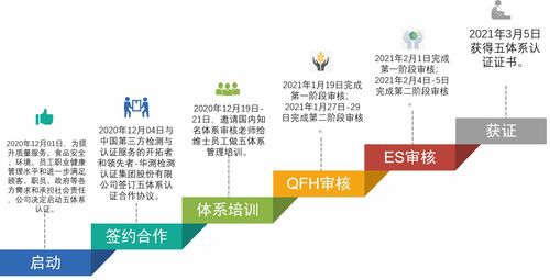 维士数字饮食中央厨房 以五大体系认证为核心，构筑食品安全与质量新防线